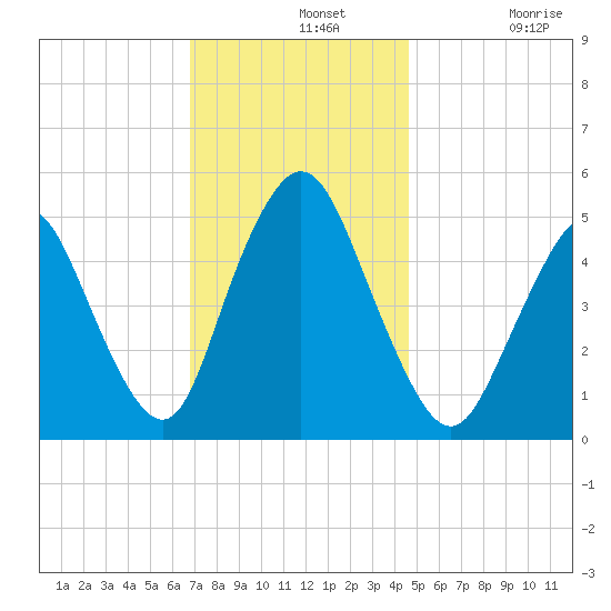 Old Bridge tide chart for Wednesday, November 20, 2024