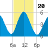 Old Bridge tide chart for Wednesday, November 20, 2024