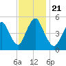 Old Bridge tide chart for Thursday, November 21, 2024