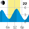 Old Bridge tide chart for Friday, November 22, 2024