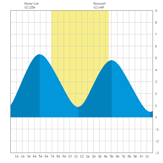 Old Bridge tide chart for Tuesday, November 26, 2024