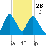 Old Bridge tide chart for Tuesday, November 26, 2024