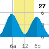 Old Bridge tide chart for Wednesday, November 27, 2024