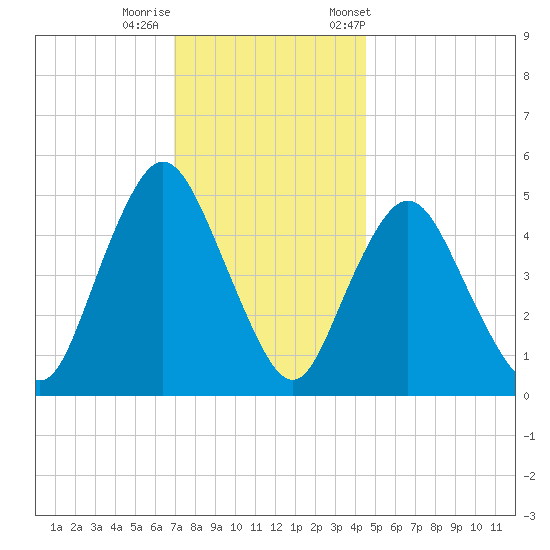 Old Bridge tide chart for Thursday, November 28, 2024