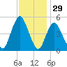 Old Bridge tide chart for Friday, November 29, 2024