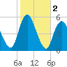 Old Bridge tide chart for Saturday, November 2, 2024