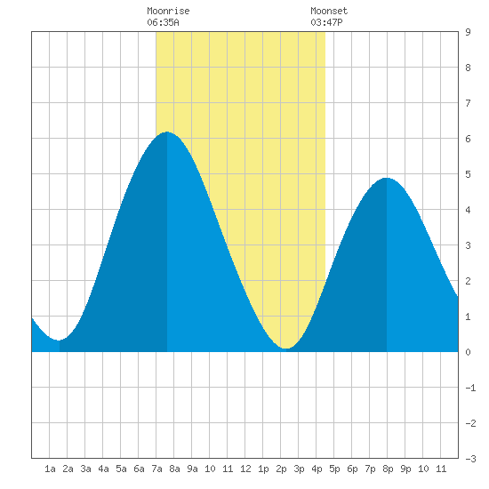Old Bridge tide chart for Saturday, November 30, 2024