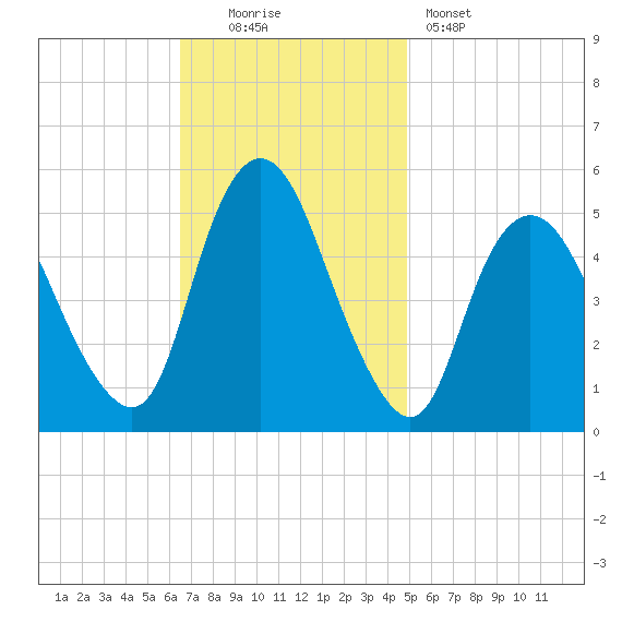 Old Bridge tide chart for Sunday, November 3, 2024