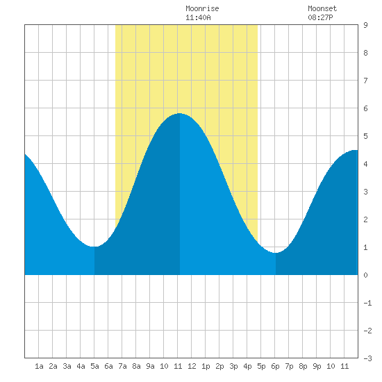 Old Bridge tide chart for Wednesday, November 6, 2024