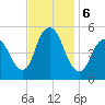 Old Bridge tide chart for Wednesday, November 6, 2024