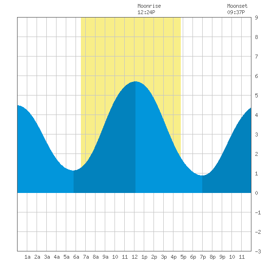 Old Bridge tide chart for Thursday, November 7, 2024