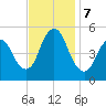 Old Bridge tide chart for Thursday, November 7, 2024