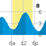 Old Bridge tide chart for Friday, November 8, 2024