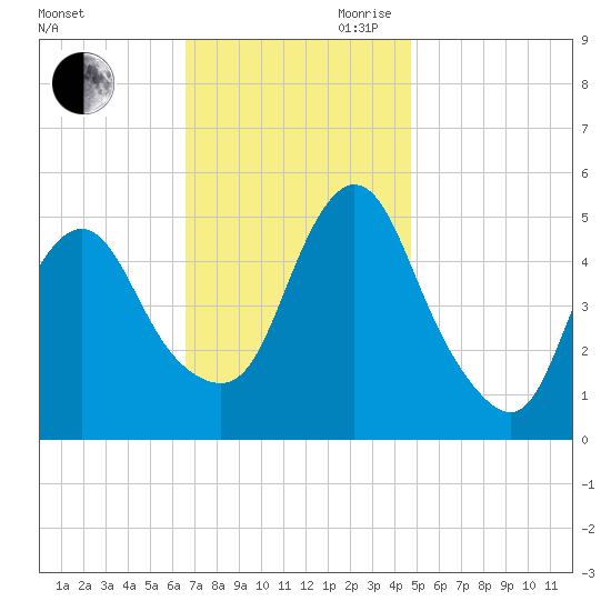 Old Bridge tide chart for Saturday, November 9, 2024