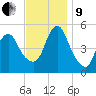 Old Bridge tide chart for Saturday, November 9, 2024