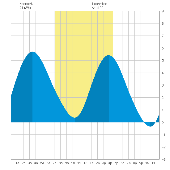 Old Bridge tide chart for Tuesday, December 10, 2024