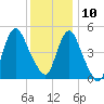 Old Bridge tide chart for Tuesday, December 10, 2024