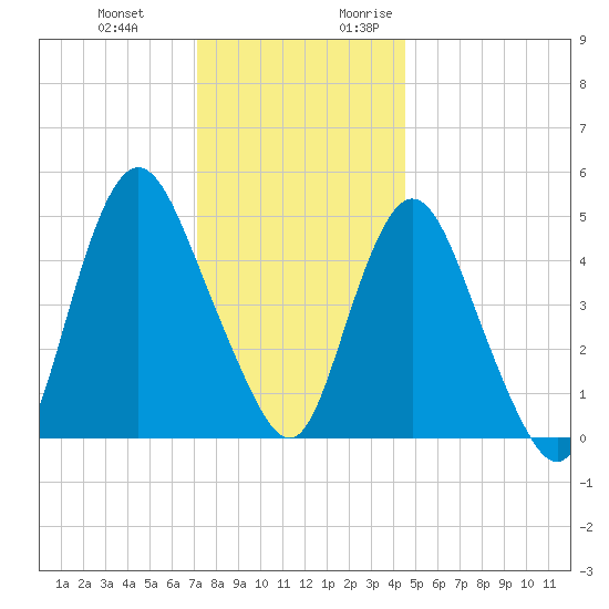Old Bridge tide chart for Wednesday, December 11, 2024
