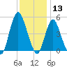Old Bridge tide chart for Friday, December 13, 2024