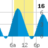 Old Bridge tide chart for Monday, December 16, 2024