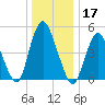 Old Bridge tide chart for Tuesday, December 17, 2024