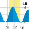 Old Bridge tide chart for Wednesday, December 18, 2024