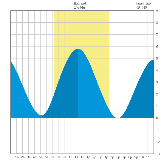 Old Bridge tide chart for Thursday, December 19, 2024
