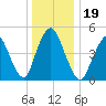 Old Bridge tide chart for Thursday, December 19, 2024