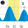 Old Bridge tide chart for Sunday, December 1, 2024