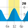 Old Bridge tide chart for Friday, December 20, 2024