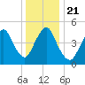 Old Bridge tide chart for Saturday, December 21, 2024