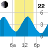 Old Bridge tide chart for Sunday, December 22, 2024