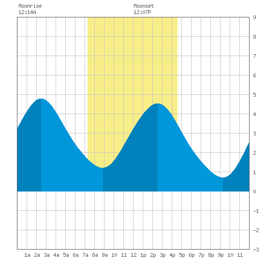 Old Bridge tide chart for Monday, December 23, 2024