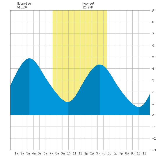 Old Bridge tide chart for Tuesday, December 24, 2024