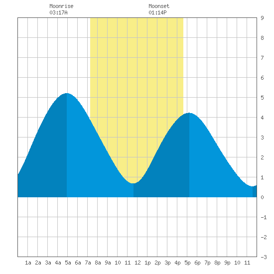 Old Bridge tide chart for Thursday, December 26, 2024