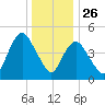 Old Bridge tide chart for Thursday, December 26, 2024