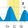 Old Bridge tide chart for Monday, December 2, 2024