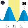 Old Bridge tide chart for Monday, December 30, 2024