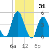Old Bridge tide chart for Tuesday, December 31, 2024