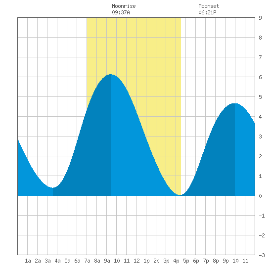 Old Bridge tide chart for Tuesday, December 3, 2024