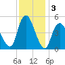 Old Bridge tide chart for Tuesday, December 3, 2024