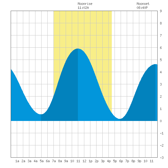 Old Bridge tide chart for Thursday, December 5, 2024