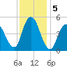 Old Bridge tide chart for Thursday, December 5, 2024