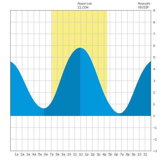 Old Bridge tide chart for Friday, December 6, 2024