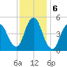 Old Bridge tide chart for Friday, December 6, 2024