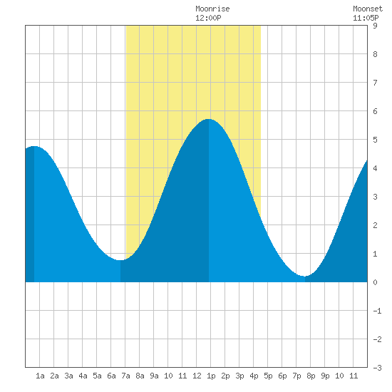 Old Bridge tide chart for Saturday, December 7, 2024
