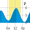 Old Bridge tide chart for Saturday, December 7, 2024