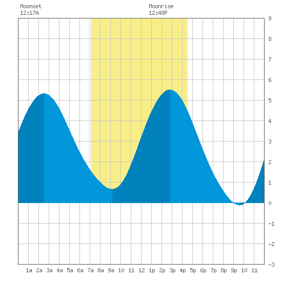Old Bridge tide chart for Monday, December 9, 2024