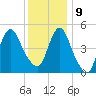 Old Bridge tide chart for Monday, December 9, 2024