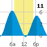 Old Bridge tide chart for Saturday, January 11, 2025